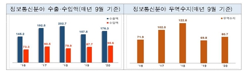 ICT 수출액 4개월 연속 증가…시스템반도체 역대 최고 기록