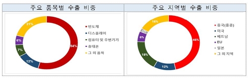 ICT 수출액 4개월 연속 증가…시스템반도체 역대 최고 기록