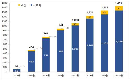 전세계 코로나19 임상시험 한달새 98건 증가…총 1천433건