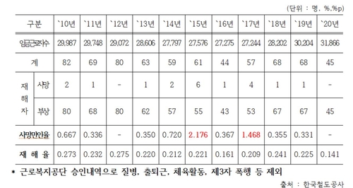 "위험에 노출된 한국철도 현장 직원들…산업재해 10년간 651명"