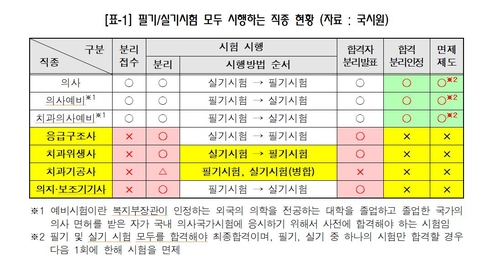 "의사시험만 실기·필기중 하나 합격하면 다음해 해당시험 면제"