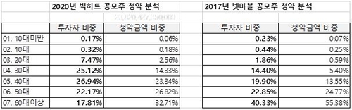 빅히트 공모주 투자는 3040 주도…'큰손'은 60대