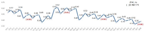 8월 은행 연체율 0.02%p 상승…"아직은 안정적"