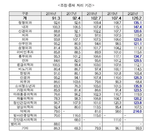 올해 의료사고 분쟁 조정에 평균 126일 걸려…4년 전보다 35일↑