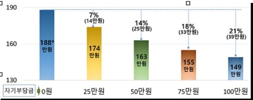 이달말 보험료 낮춘 배달라이더 보험 나온다