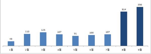 '햇살론 유스' 출시 9개월…청년 3만8천명 지원