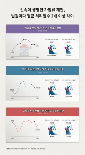 '신속이 생명인데'…춘천지법 가압류 재판 처리일 극과 극