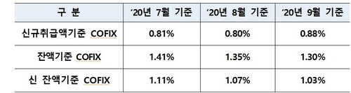 주담대 변동금리 10개월 만에 오른다…코픽스 반등