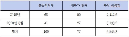 지난 20개월간 내부자가 챙긴 부당이득 5천억원