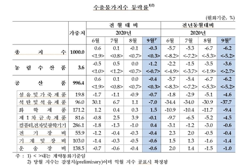 9월 수출물가 두 달째 하락…0.3%↓