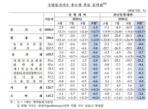 9월 수출물가 두 달째 하락…0.3%↓