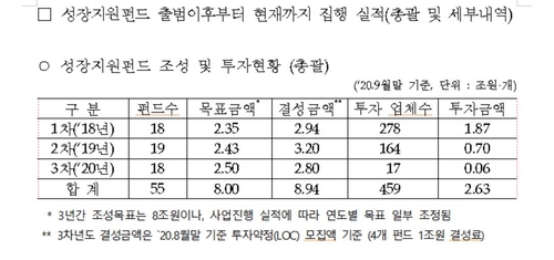 윤창현 "8.9조 조성된 성장지원펀드 실제 투자는 2.6조 그쳐"