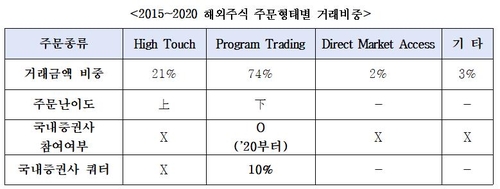 정성호 "KIC, 해외로 빠져나가는 주식매매수수료 연 140억원"