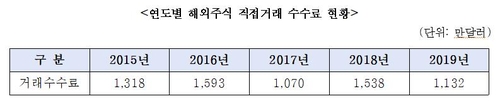 정성호 "KIC, 해외로 빠져나가는 주식매매수수료 연 140억원"