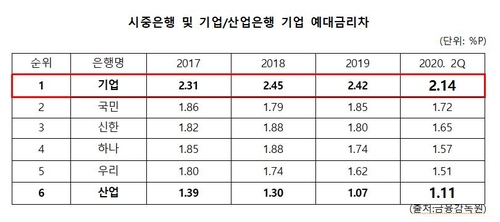 김병욱 "기업은행 기업 예대차, 시중·국책은행 중 가장 커"