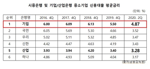 김병욱 "기업은행 기업 예대차, 시중·국책은행 중 가장 커"