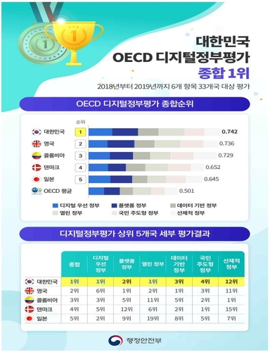 한국, OECD 첫 디지털정부 평가에서 종합 1위