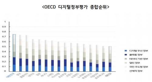 한국, OECD 첫 디지털정부 평가에서 종합 1위