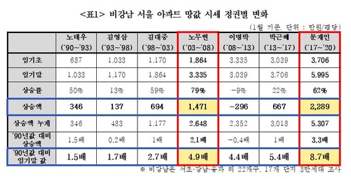 경실련 "현 정부서 비강남 아파트 땅값 가장 많이 상승"