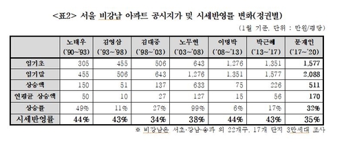 경실련 "현 정부서 비강남 아파트 땅값 가장 많이 상승"