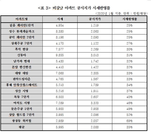 경실련 "현 정부서 비강남 아파트 땅값 가장 많이 상승"