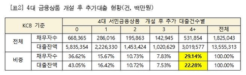 민형배 "서민금융 대출자 10명 중 4명, 저축·대부에서 또 받아"