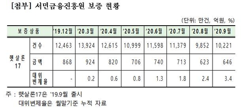 홍성국 "서민금융진흥원 '햇살론17' 대위변제율 3.4%까지 상승"