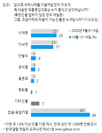 차기정권 선호 "與 44% 野 39%…무당층은 野 45% 與 20%"