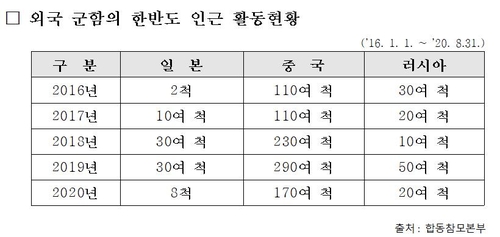 "중국 군함, 한반도 인근 해역 활동 늘었다"