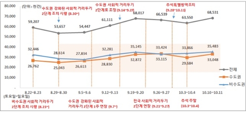 [고침] 사회(지난 주말 수도권 주민 이동량, 1단계 완화…)