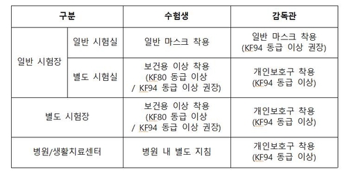 수능 당일 마스크 꼭 써야, 망사-밸브형은 불가…단체 점심 안돼