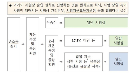 수능 당일 마스크 꼭 써야, 망사-밸브형은 불가…단체 점심 안돼