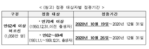 만 70세 이상 19일, 만 62∼69세 26일부터 독감백신 무료접종