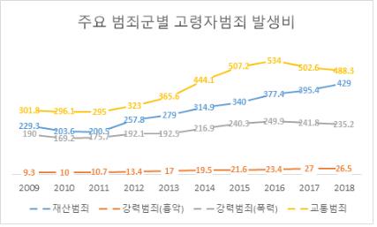 빈곤·고독 시달리는 고령층…10년새 범죄 급증