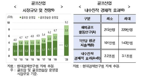 "코로나로 못가는 골프여행, 한국에서 치면 내수효과 최대 3조"