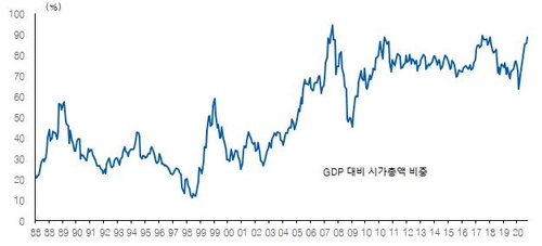 GDP 대비 시가총액 비율 86%…금융위기 직전 전고점의 90% 넘어