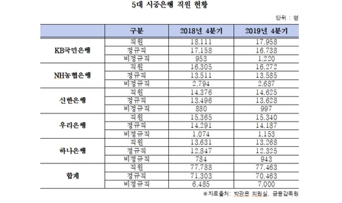 박광온 "은행 최대 실적에도 정규직↓·비정규직↑"