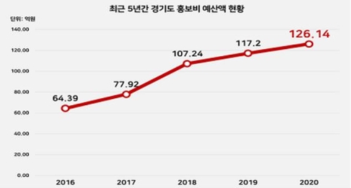 "이재명 정책홍보비 2년간 256억…남경필의 약 2배"