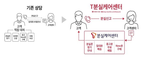 SKT, 내일부터 휴대폰 분실 전문 고객센터 운영