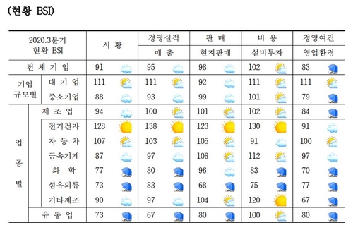 中 코로나 진정세에 현지 韓기업 매출 2년 만에 최고치