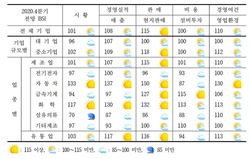 中 코로나 진정세에 현지 韓기업 매출 2년 만에 최고치