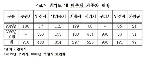 늘어나는 쪽방 생활…경기지역 '비주택' 거주자 1년새 3배로