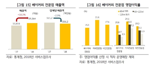 빵집 영억이익률 15%…커피·치킨가게보다 낮아