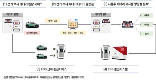 현대글로비스·LG화학·현대차, '사용후 배터리' 사업 나선다