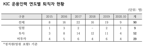 박홍근 "나랏돈 182조 굴리는 KIC 투자인력 44% 물갈이"