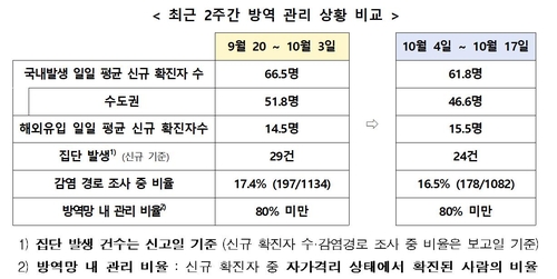 정부 "확진자 감소세 다소 정체…수도권 아직 진정세 아냐"