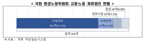 한경연 "환노위 고용노동법안 73%는 기업 부담주거나 규제 강화"