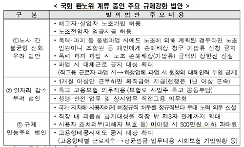 한경연 "환노위 고용노동법안 73%는 기업 부담주거나 규제 강화"