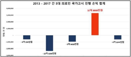 "간호사 직종이 의사·치과의사·한의사 국시 응시료까지 부담"