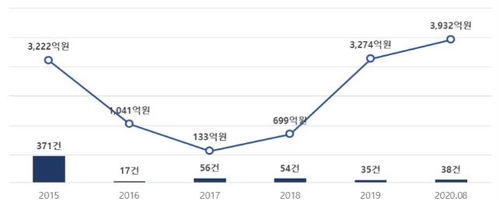 부동산 불안 방증?…"주택 기업보증사고액 6년 중 최고치"